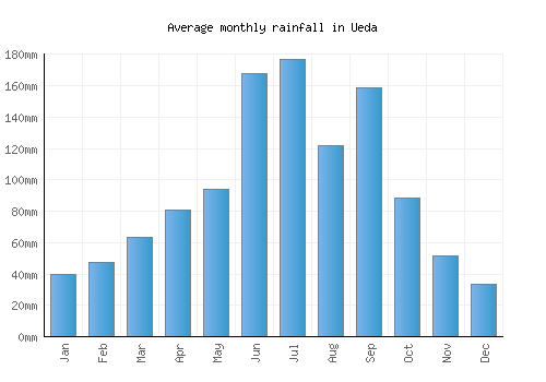 Ueda monthly rainfall chart (mm)