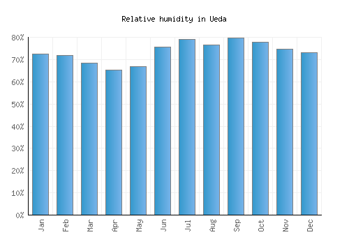 Ueda relative humidity averages