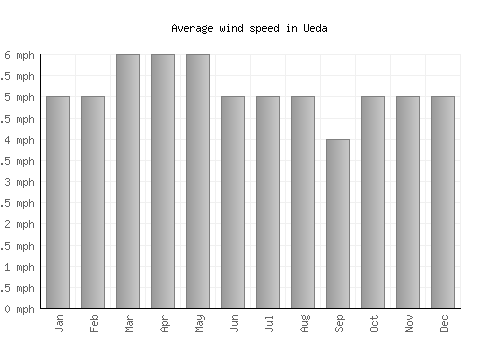 Ueda average winspeed by month (mph)