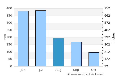 Ueki average rain in August