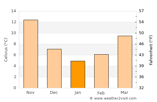 Ueki average temperature in January