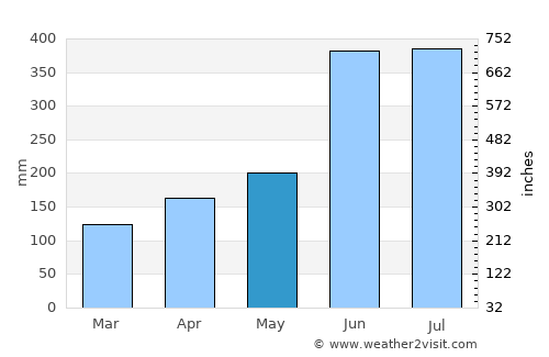 Ueki average rain in May