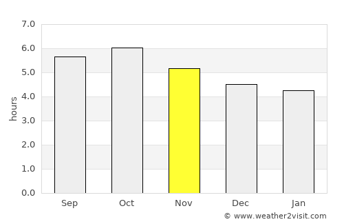 Ueki average rain in November