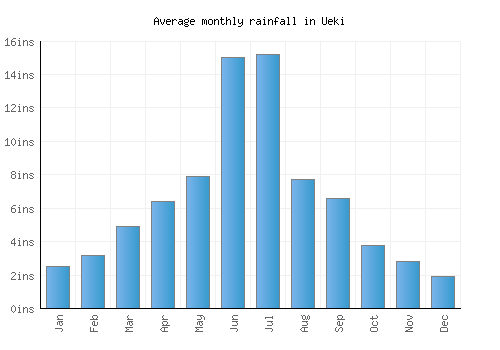 Ueki monthly rainfall chart (inches)