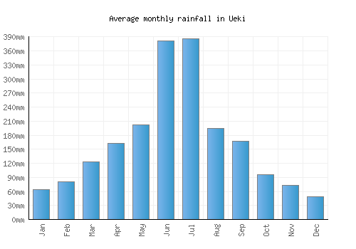 Ueki monthly rainfall chart (mm)