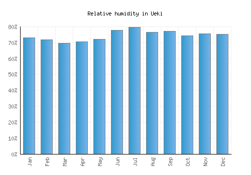 Ueki relative humidity averages