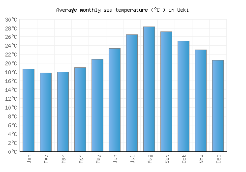 Ueki average sea temperature chart (Celsius)