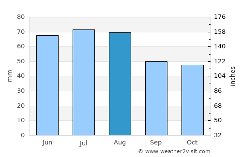 Uelzen average rain in August