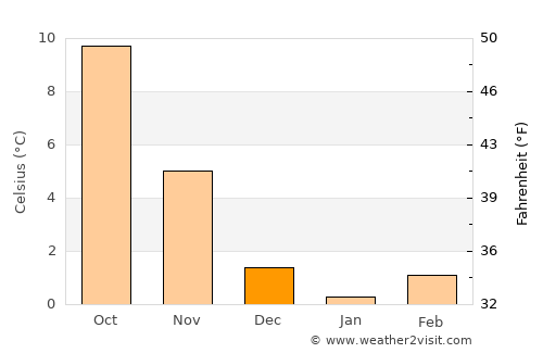 Uelzen average temperature in December