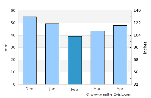 Uelzen average rain in February