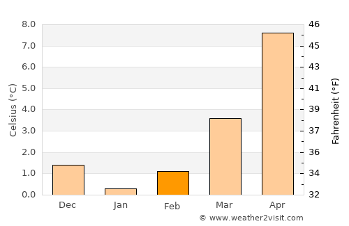 Uelzen average temperature in February