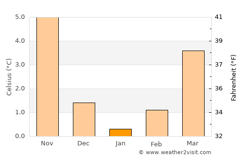 Uelzen average temperature in January