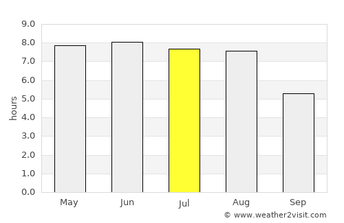 Uelzen average rain in July
