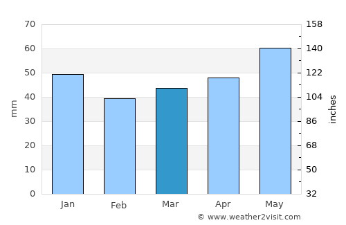 Uelzen average rain in March