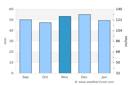 Uelzen average rain in November