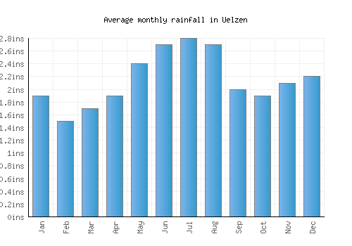 Uelzen monthly rainfall chart (inches)