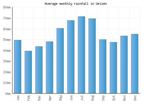Uelzen monthly rainfall chart (mm)
