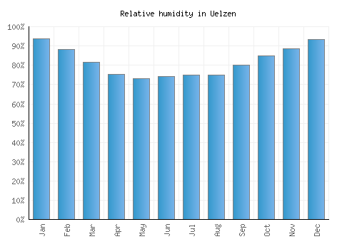 Uelzen relative humidity averages