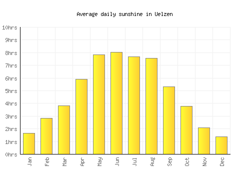 Uelzen average daily sunshine chart