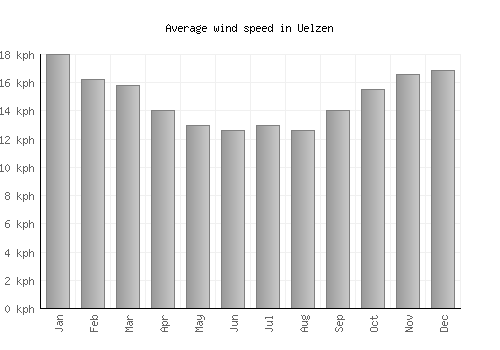 Uelzen average winspeed by month (km/h)
