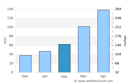 Ueno average rain in February