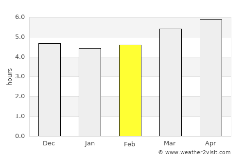Ueno average rain in February