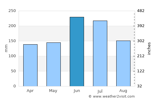 Ueno average rain in June