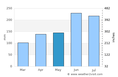 Ueno average rain in May