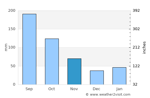 Ueno average rain in November