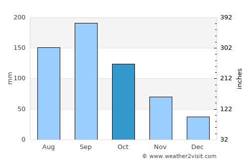 Ueno average rain in October