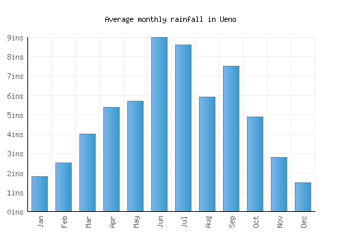 Ueno monthly rainfall chart (inches)