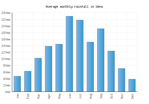 Ueno monthly rainfall chart (mm)