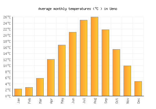 Ueno average temperature chart (Celsius)