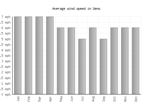 Ueno average winspeed by month (mph)
