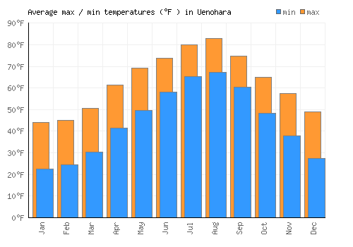 Uenohara average minimum / maximum temperatures (Fahrenheit)