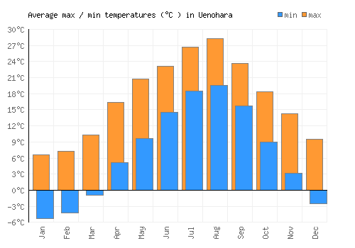 Uenohara average minimum / maximum temperatures (Celsius)