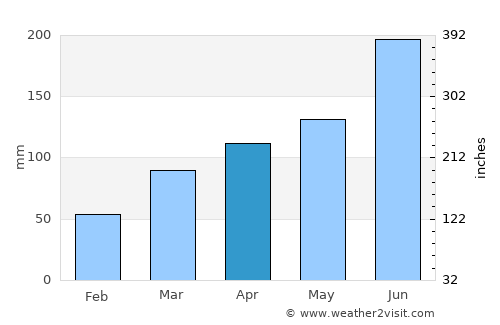 Uenohara average rain in April