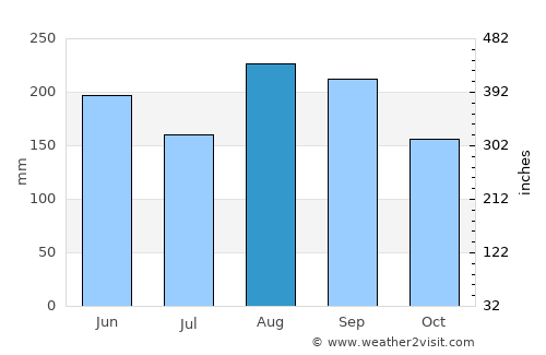 Uenohara average rain in August