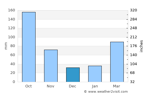 Uenohara average rain in December