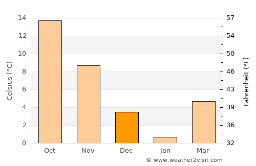 Uenohara average temperature in December