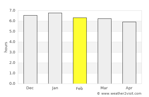 Uenohara average rain in February