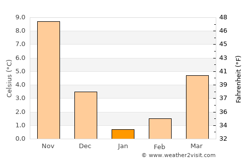 Uenohara average temperature in January