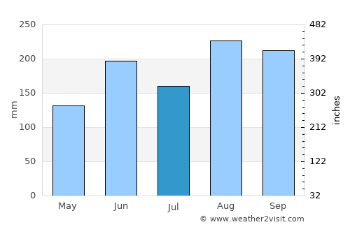 Uenohara average rain in July