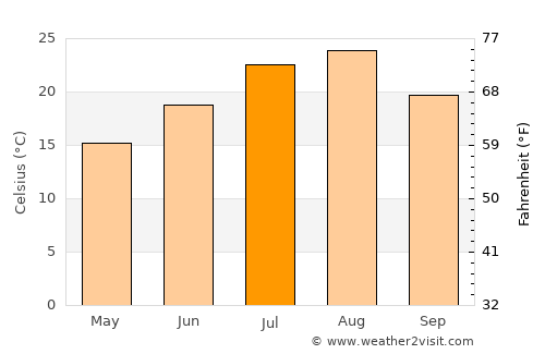 Uenohara average temperature in July