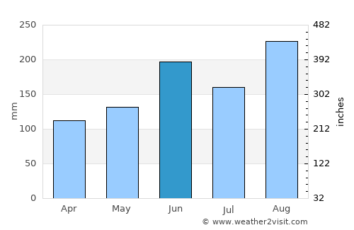 Uenohara average rain in June