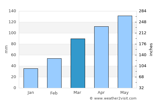 Uenohara average rain in March