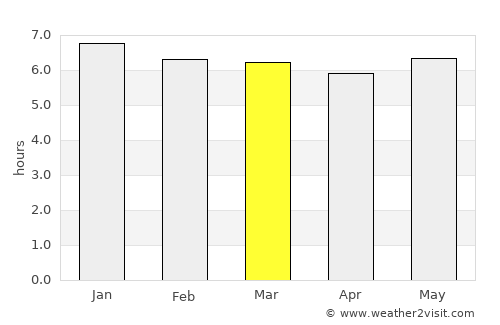 Uenohara average rain in March