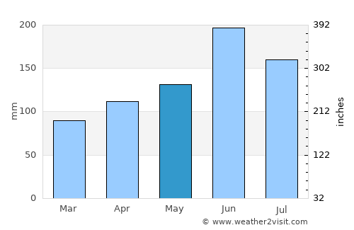 Uenohara average rain in May