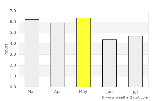 Uenohara average rain in May