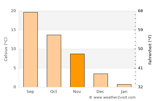 Uenohara average temperature in November